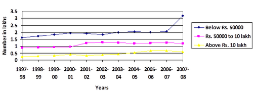 Colour-coded line graph