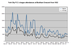 Graph showing the highest and average league attendances at the Bootham Crescent association football ground