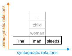 Diagram showing syntagmatic and paradigmatic relations for the sentence "The man sleeps."