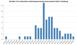 Graph of number of re-education related government procurement bids in Xinjiang