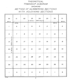 Six-mile square divided into 36 mile-square sections, numbered, starting with one in the northeast, proceeding westward to six in the northwest corner, then to seven south of six, eastward to twelve south of one, then thirteen to twenty-four in like manner, and finally twenty-five to thirty-six in the southwest corner