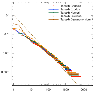 First five books of the Old Testament (the Torah) in Hebrew, with vowels
