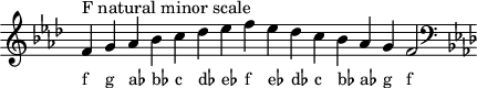 
\header { tagline = ##f }
scale = \relative f' { \key f \minor \omit Score.TimeSignature
  f^"F natural minor scale" g as bes c des es f es des c bes as g f2 \clef F \key f \minor }
\score { { << \cadenzaOn \scale \context NoteNames \scale >> } \layout { } \midi { } }
