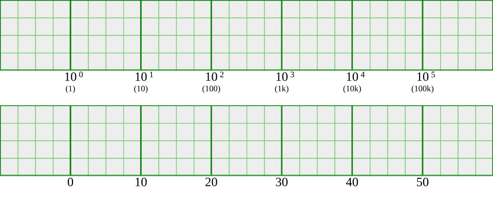 1, 10, 100, 1k, 10k, 100k using decades vs. 0, 10, 20, 30, 40, 50 using linear scale