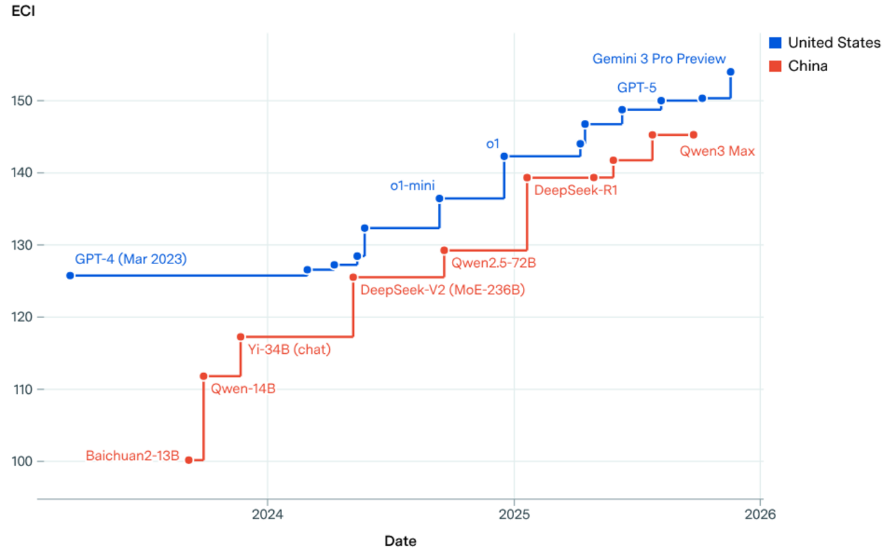Ai race graph.png