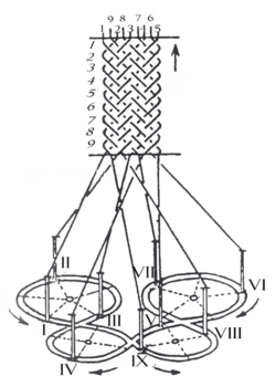 A horn gear machine used to produce a flat braid