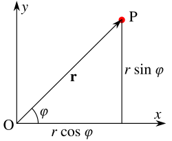Two perpendicular lines (Cartesian coordinate axes) are labeled x (horizontal) and y (vertical). They intersect at the lower left in a point labeled O (the origin). An arrow labeled r runs form the origin to the upper right, ending in a point P. The angle between the x-axis and the vector r is labeled with the Greek letter φ. A vertical line is dropped from P to the x-axis, and the horizontal and vertical segments are labeled "r cosine phi" and "r sine phi", respectively.