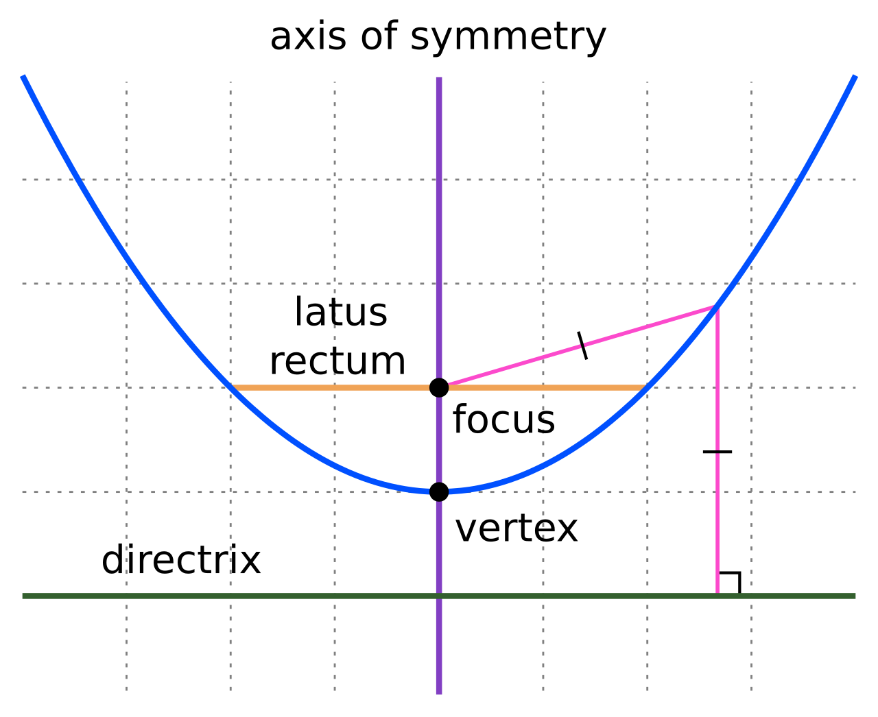 Parts of Parabola.svg
