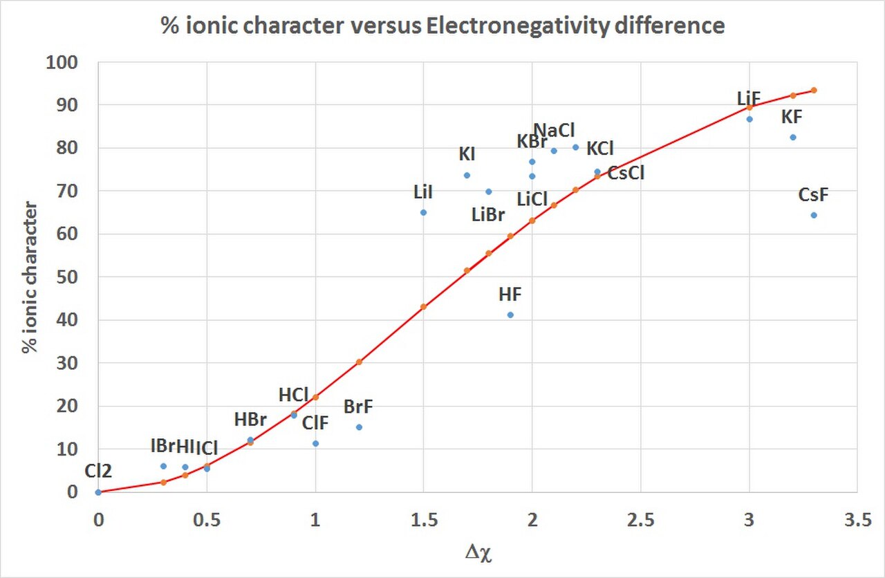 Ionic character vs electronegativity 01.jpg