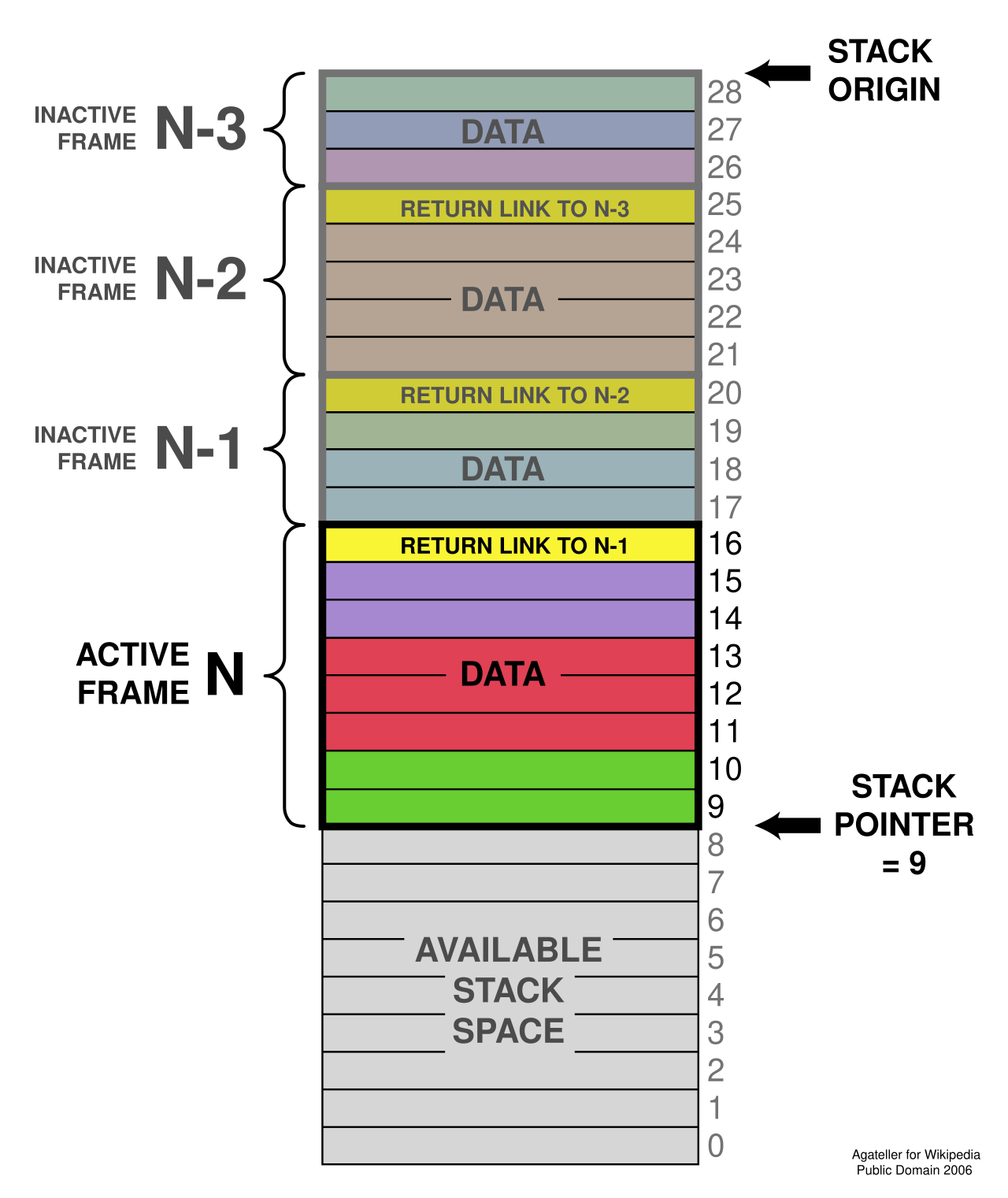 ProgramCallStack2 en.svg
