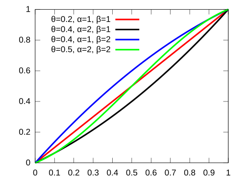The support interval is [0,1].