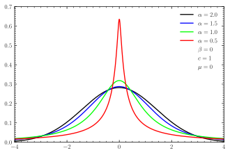 Symmetric stable distributions