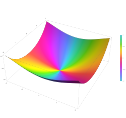 Plot of the Anger function J v(z) with n=2 from -2-2i to 2+2i