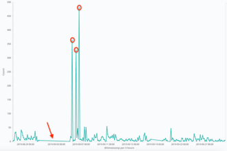 Anomalous Web Traffic
