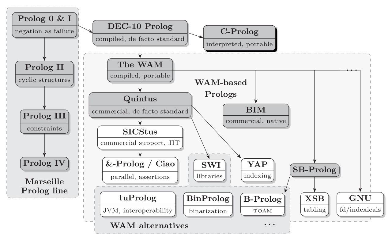 Prolog systems.svg