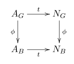 Target function commutative diagram.