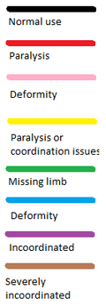 Colour guide for understanding fully body diagrams