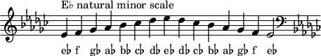 
\header { tagline = ##f }
scale = \relative b { \key es \minor \omit Score.TimeSignature
  es^"E♭ natural minor scale" f ges as bes ces des es des ces bes as ges f es2 \clef F \key es \minor }
\score { { << \cadenzaOn \scale \context NoteNames \scale >> } \layout { } \midi { } }
