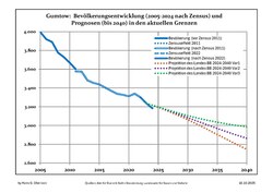 Recent Population Development and Projections (Population Development before Census 2011 (blue line); Recent Population Development according to the Census in Germany in 2011 (blue bordered line); Official projections for 2005-2030 (yellow line); for 2017-2030 (scarlet line); for 2020-2030 (green line)