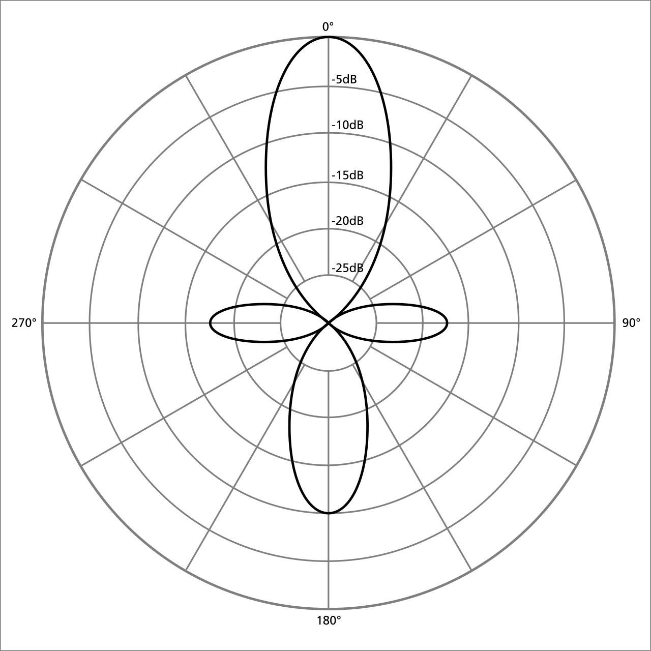 Polar pattern directional.svg