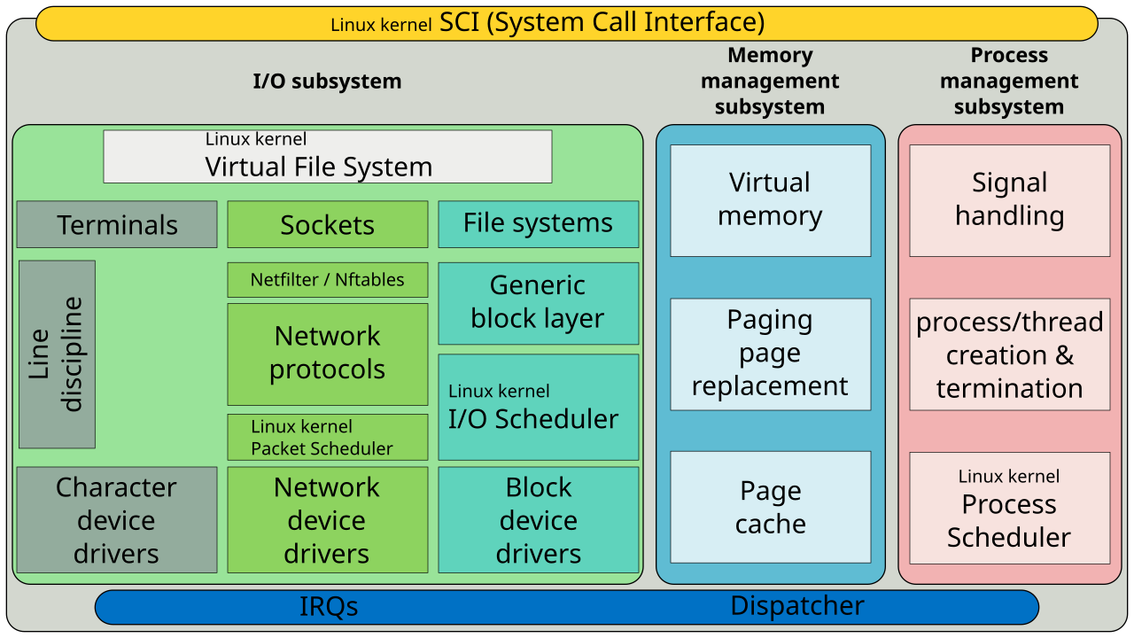 Simplified Structure of the Linux Kernel.svg