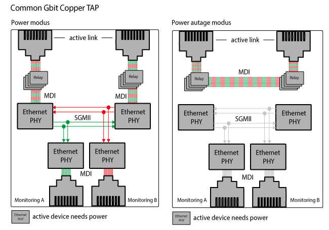 Schematic function of a Gbit Copper TAP