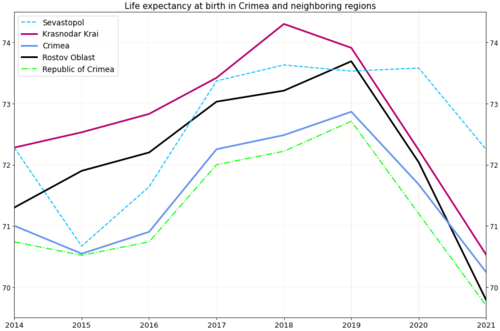 Life expectancy in Sevastopol in comparison with Crimea on average and neighbouring regions of the country