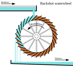 Diagram of backshot waterwheel showing headrace, tailrace, water, and spillage