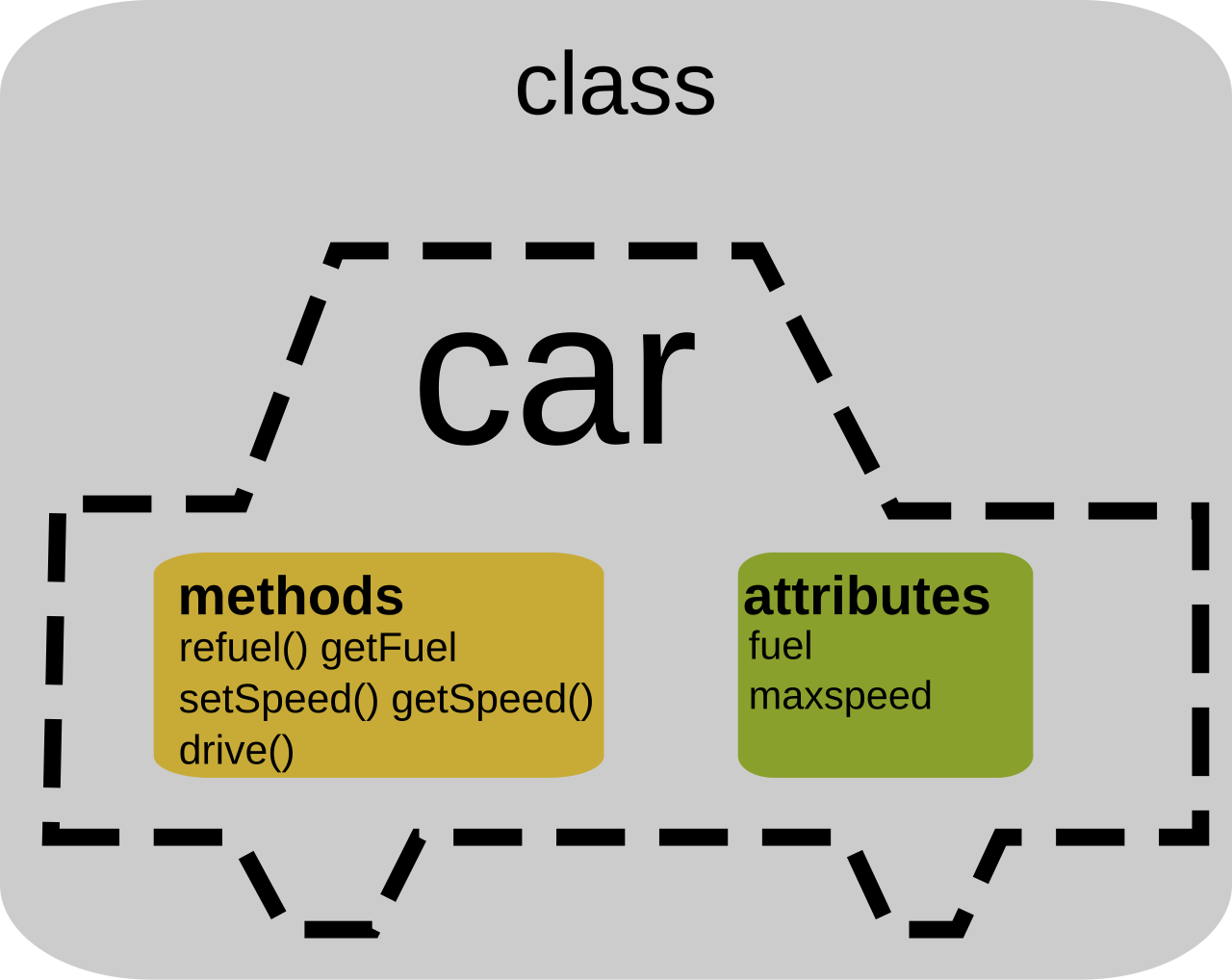 CPT-OOP-objects and classes - attmeth.svg