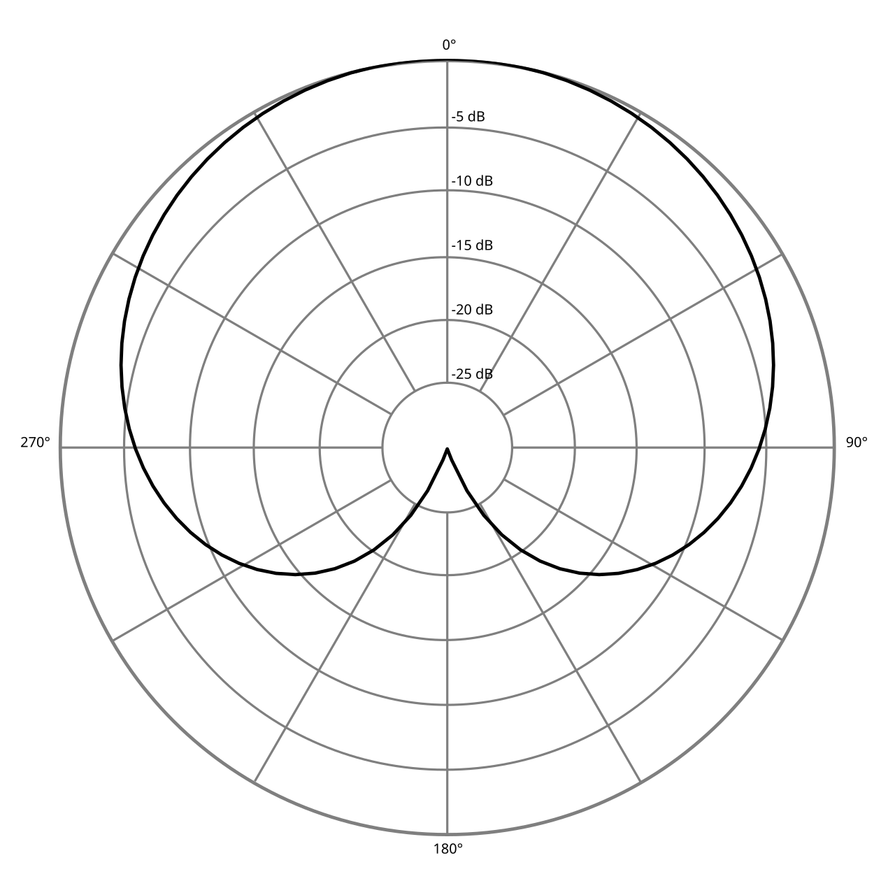 Polar pattern cardioid.svg