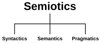 Diagram with lines between the words "semiotics", "syntactics", "semantics", and "pragmatics"