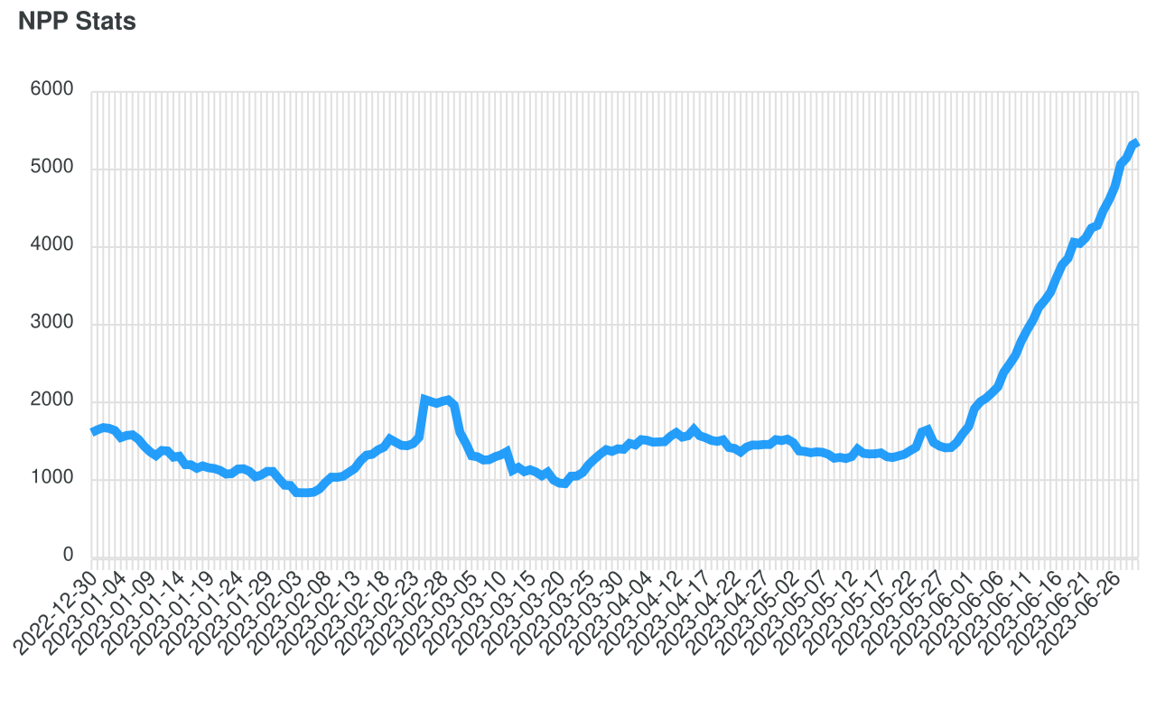 NPP Backlog - June 2023.svg