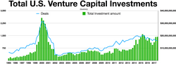 Quarterly U.S. venture capital investments between 1995 and 2017