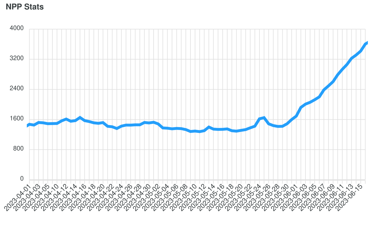 NPP April-June 2023 backlog.svg