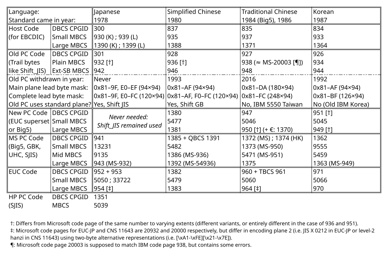 IBM CJK Code Page Numbers.svg
