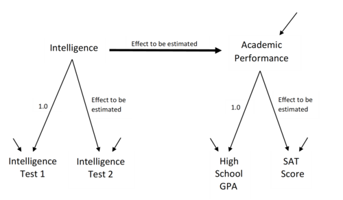 An example structural equation model pre-estimation