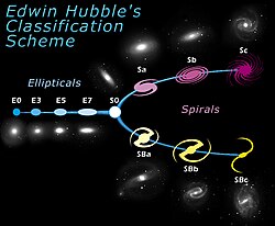 Hubble classified galaxies according to their shape: ellipticals, lenticulars and spirals. Ellipticals and spirals have further categories.
