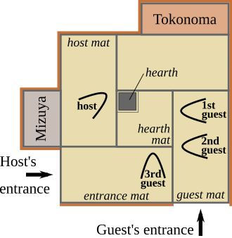 Typical layout of a 4+1⁄2 mat tea room in the cold season, when the hearth built into the floor is in use. The room has a tokonoma and mizuya dōko