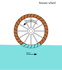 Diagram of stream shot waterwheel