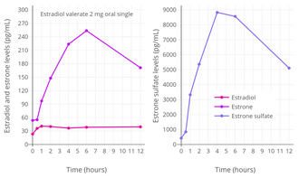 Levels of estradiol, estrone, and estrone sulfate following a single 2 mg oral dose of estradiol valerate in postmenopausal women.