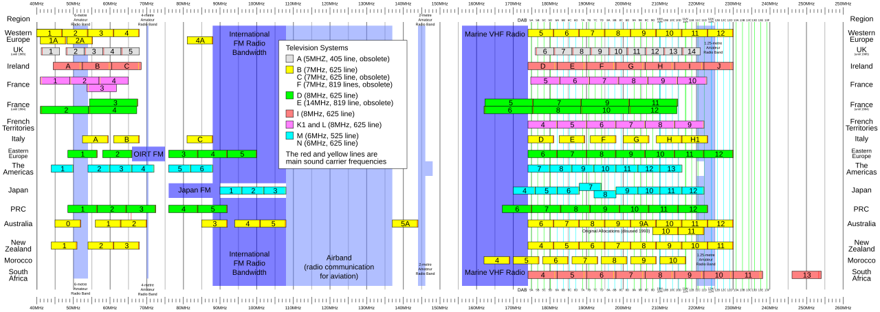 VHF Usage.svg