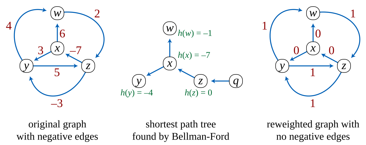 Johnson's algorithm.svg