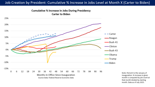 Graph showing lower jobs growth under Obama was lower than previous presidents, except George W. Bush