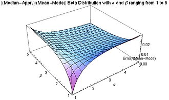Abs[(Median-Appr.)/(Mean-Mode)] for beta distribution for 1 ≤ α ≤ 5 and 1 ≤ β ≤ 5