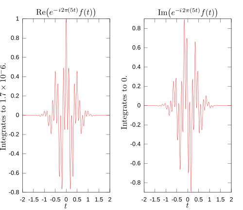 Real and imaginary parts of the integrand for its Fourier transform at +5 Hz.