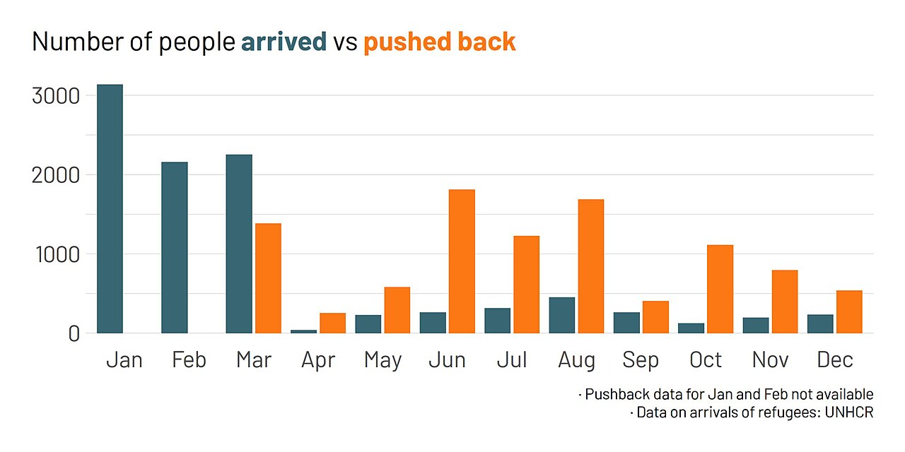 Pushbacks and arrivals in Greece during 2020 according to Mare Liberum e.V.jpg