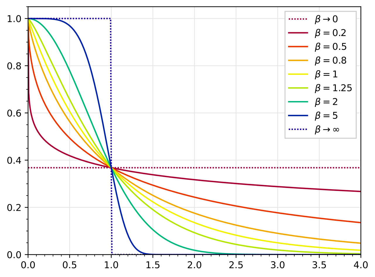 Stretched exponential.svg