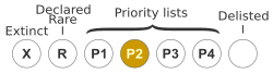Priority Two — Poorly Known Taxa