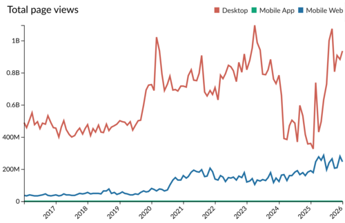 Total page views of Wikimedia Commons (split by desktop, mobile app, mobile web)