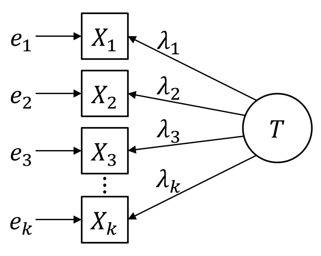 Congeneric measurement model.png